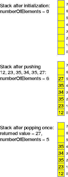 The Basic Stack Operations